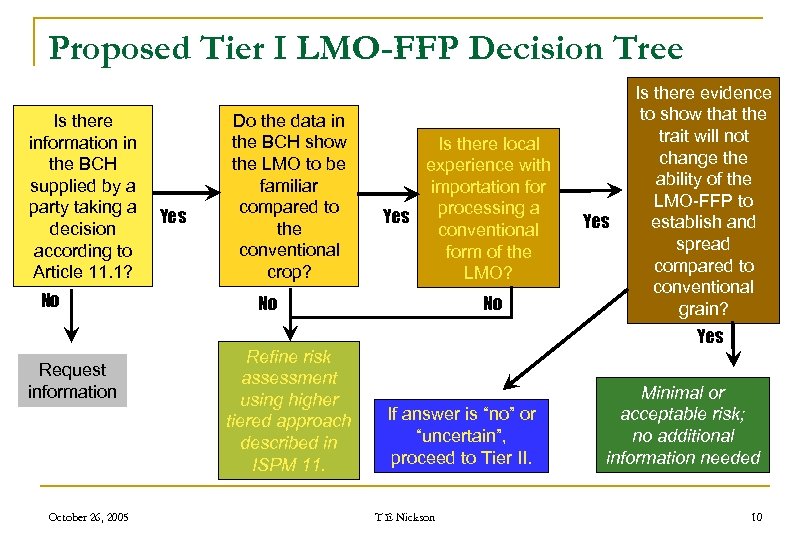 Proposed Tier I LMO-FFP Decision Tree Is there information in the BCH supplied by