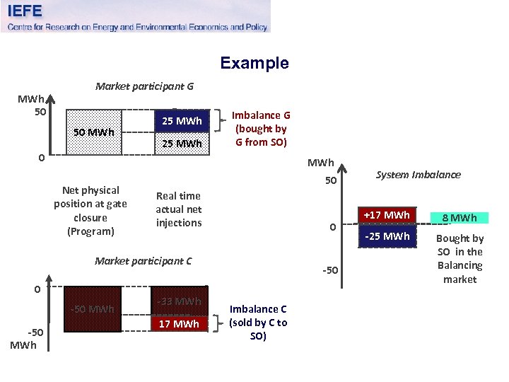Example MWh 50 Market participant G 50 MWh 25 MWh Imbalance G (bought by