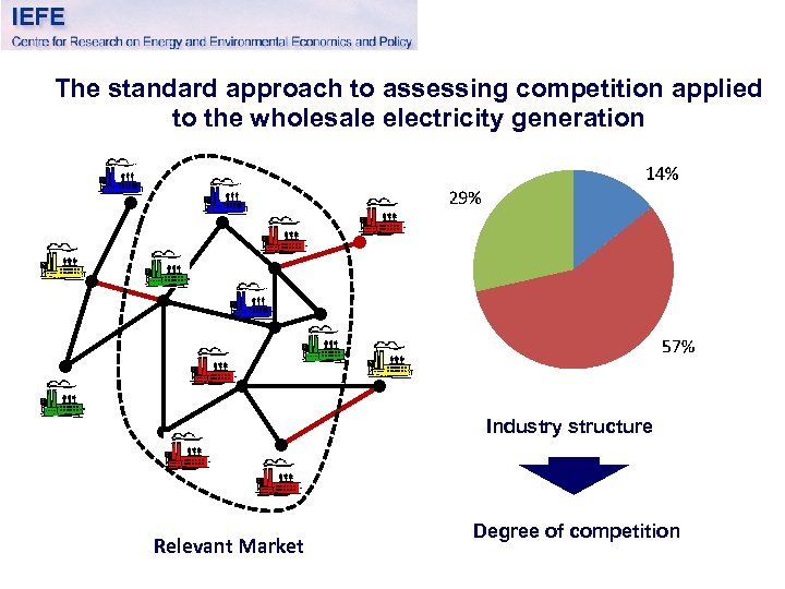 The standard approach to assessing competition applied to the wholesale electricity generation Industry structure