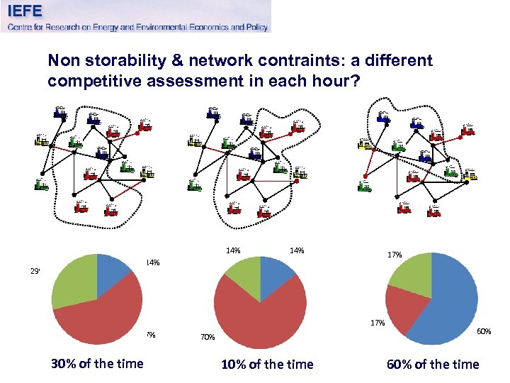 Non storability & network contraints: a different competitive assessment in each hour? 14% 17%