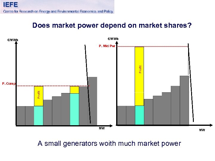Does market power depend on market shares? €/MWh Profit P. Mkt Pwr Profit P.