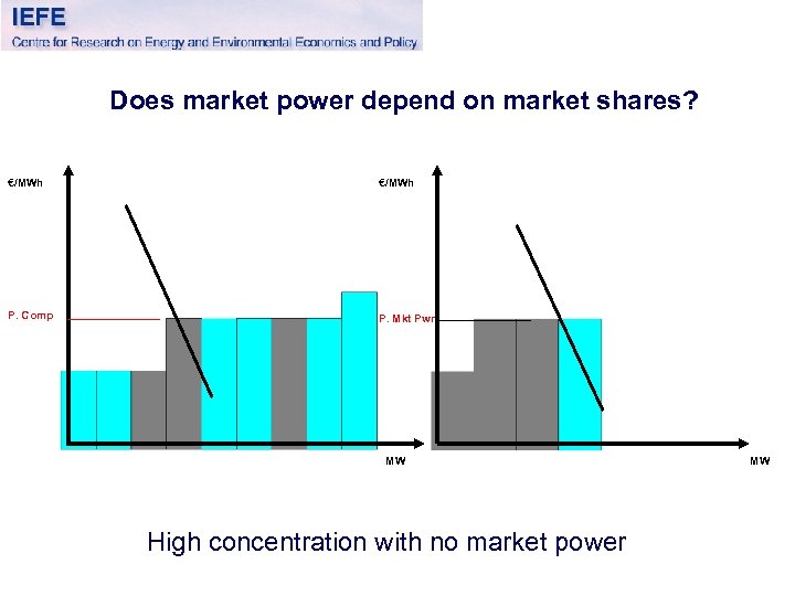 Does market power depend on market shares? €/MWh P. Comp P. Mkt Pwr MW
