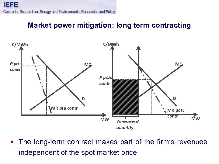 Market power mitigation: long term contracting €/MWh P pre contr MC MC P post