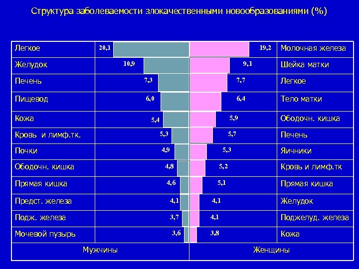 Структура заболеваемости злокачественными новообразованиями (%) Легкое 20, 1 Желудок 19, 2 10, 9 9,