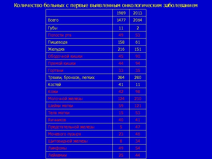 Количество больных с первые выявленным онкологическим заболеванием 1989 2013 Всего 1477 2064 Губы 11