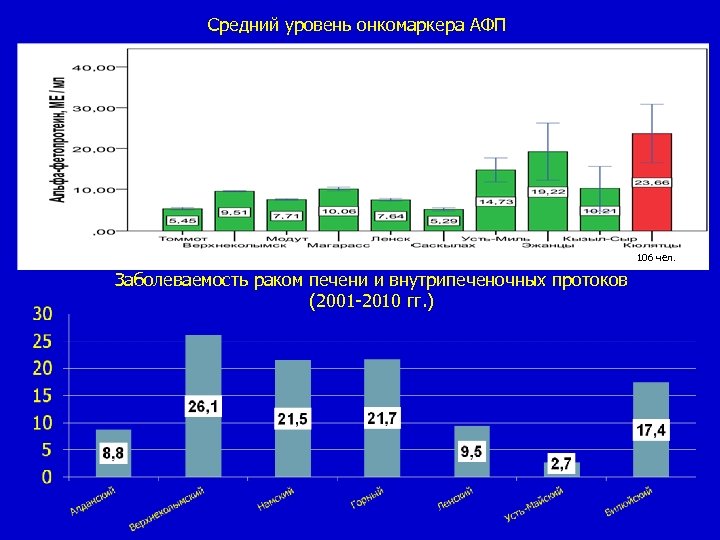 Средний уровень онкомаркера АФП 106 чел. Заболеваемость раком печени и внутрипеченочных протоков (2001 -2010