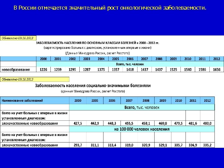 В России отмечается значительный рост онкологической заболеваемости. 