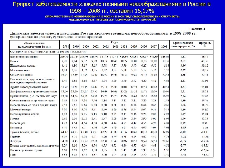 Прирост заболеваемости злокачественными новообразованиями в России в 1998 – 2008 гг. составил 15, 17%