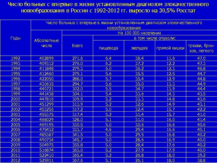 Число больных с впервые в жизни установленным диагнозом злокачественного новообразования в России с 1992