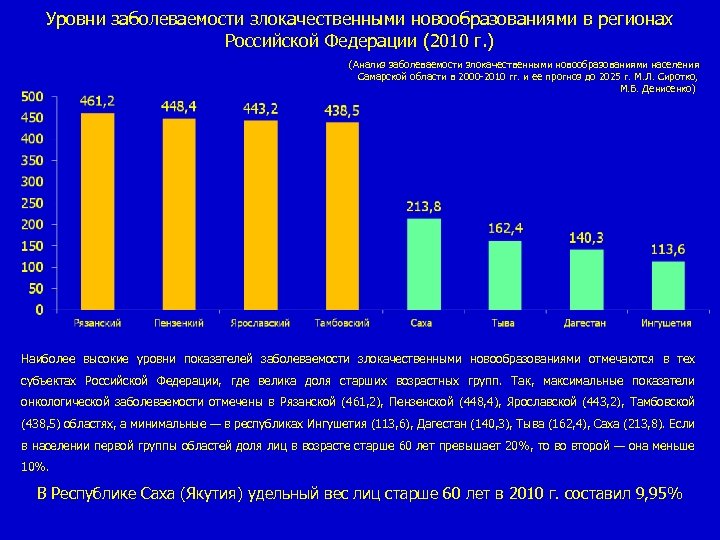 Уровни заболеваемости злокачественными новообразованиями в регионах Российской Федерации (2010 г. ) (Анализ заболеваемости злокачественными