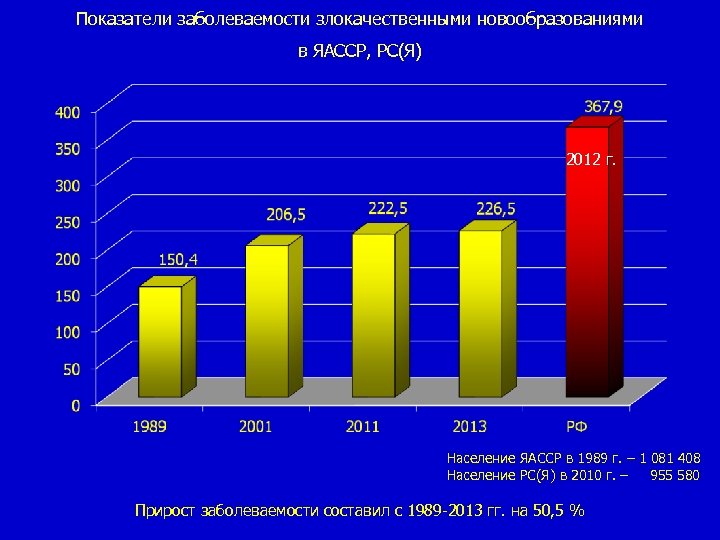 Показатели заболеваемости злокачественными новообразованиями в ЯАССР, РС(Я) 2012 г. Население ЯАССР в 1989 г.
