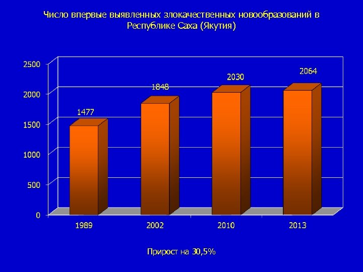 Число впервые выявленных злокачественных новообразований в Республике Саха (Якутия) Прирост на 30, 5% 