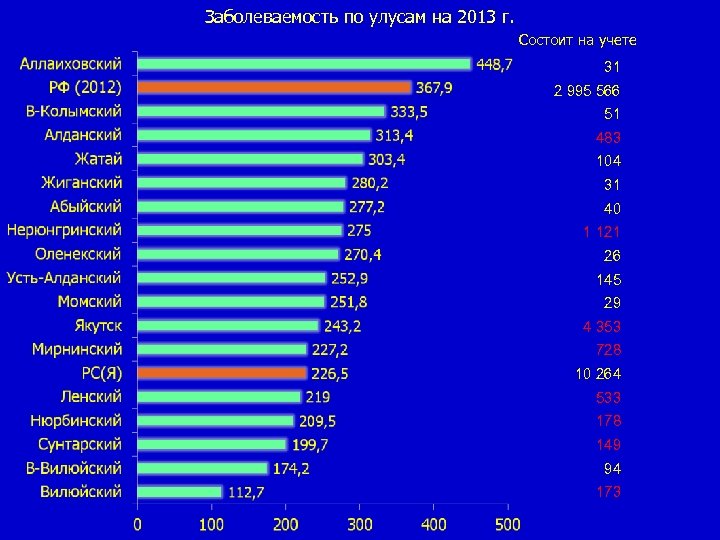 Заболеваемость по улусам на 2013 г. Состоит на учете 31 2 995 566 51