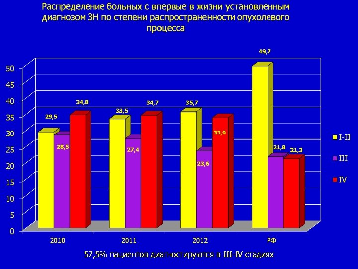 57, 5% пациентов диагностируются в III-IV стадиях 
