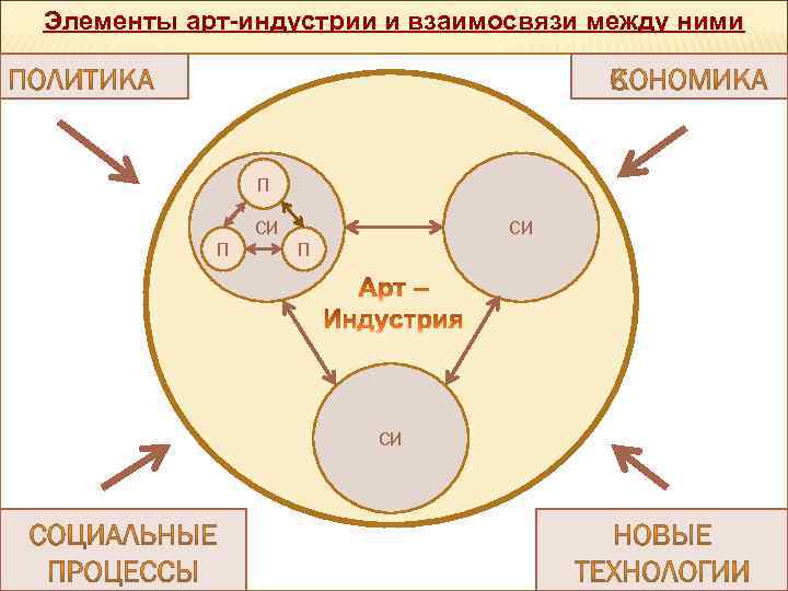 Элементы арт-индустрии и взаимосвязи между ними П П СИ СИ П СИ 