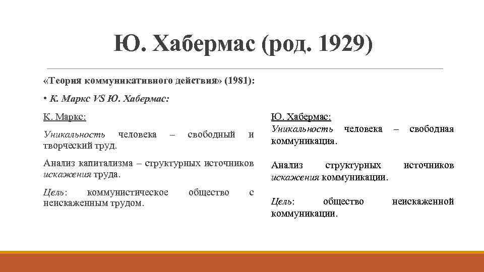 Ю. Хабермас (род. 1929) «Теория коммуникативного действия» (1981): • К. Маркс VS Ю. Хабермас: