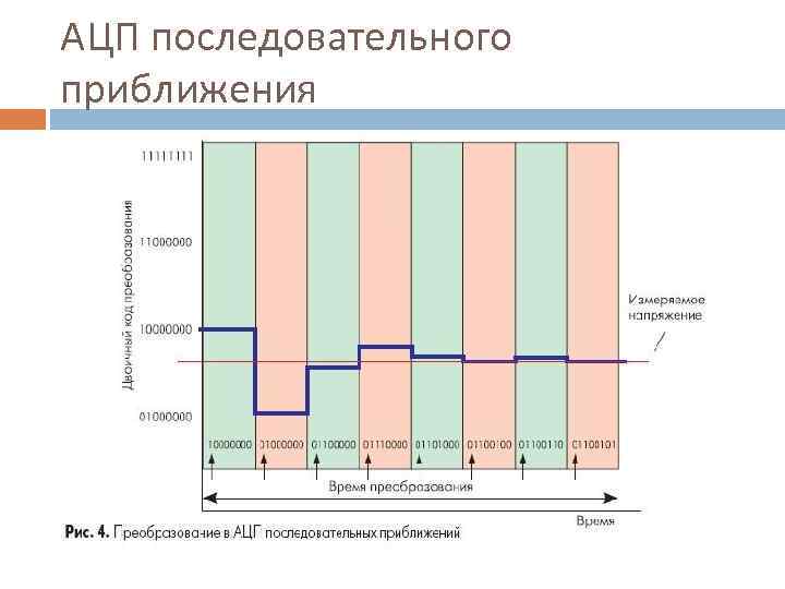 АЦП последовательного приближения 