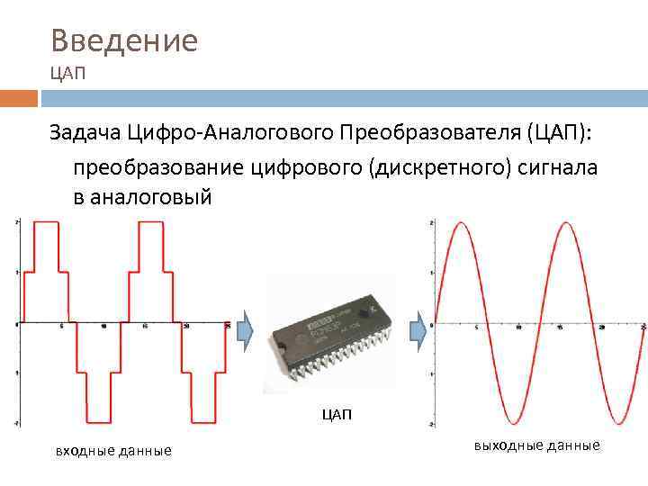 Введение ЦАП Задача Цифро-Аналогового Преобразователя (ЦАП): преобразование цифрового (дискретного) сигнала в аналоговый ЦАП входные
