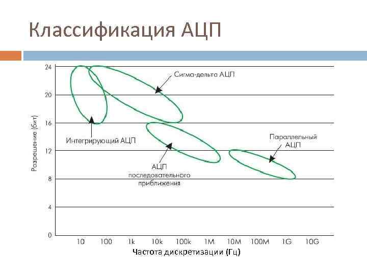 Классификация АЦП Частота дискретизации (Гц) 