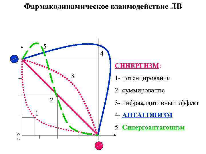 Фармакодинамическое взаимодействие ЛВ 5 4 СИНЕРГИЗМ: 3 1 - потенцирование 2 - суммирование 2
