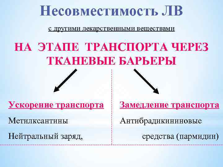 Несовместимость ЛВ с другими лекарственными веществами НА ЭТАПЕ ТРАНСПОРТА ЧЕРЕЗ ТКАНЕВЫЕ БАРЬЕРЫ Ускорение транспорта