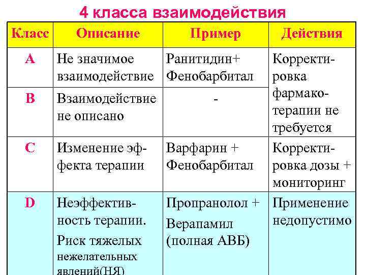 4 класса взаимодействия Класс А В С D Описание Пример Не значимое Ранитидин+ взаимодействие