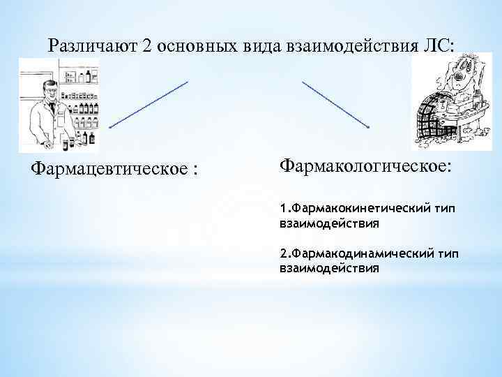  Различают 2 основных вида взаимодействия ЛС: Фармацевтическое : Фармакологическое: 1. Фармакокинетический тип взаимодействия