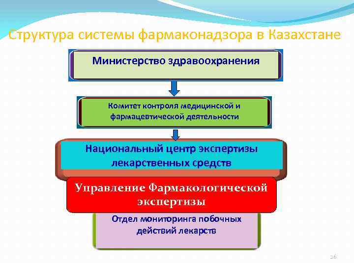 Структура системы фармаконадзора в Казахстане Министерство здравоохранения Комитет контроля медицинской и фармацевтической деятельности Национальный