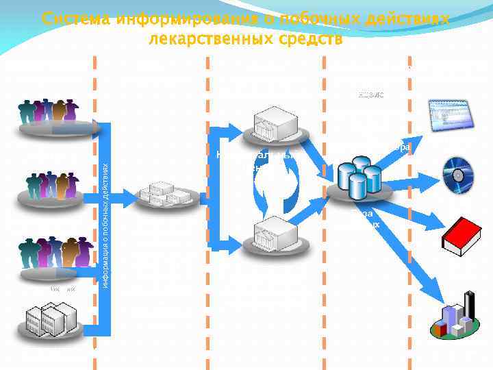 Система информирования о побочных действиях лекарственных средств Предоставление информации Сбор информации Фармацевтичес кие работники