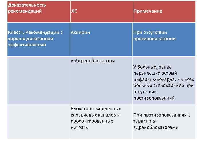 Доказательность рекомендаций Класс I. Рекомендации с хорошо доказанной эффективностью ЛС Примечание Аспирин При отсутствии