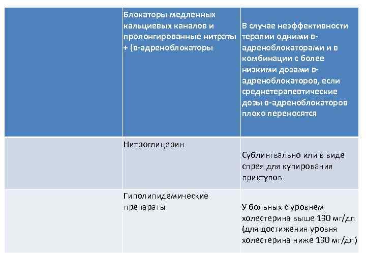 Блокаторы медленных кальциевых каналов и В случае неэффективности пролонгированные нитраты терапии одними в+ (в-адреноблокаторы