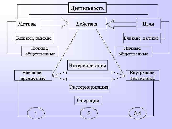 Деятельность Мотивы Действия Близкие, далекие Цели Близкие, далекие Личные, общественные Интериоризация Внешние, предметные Внутренние,