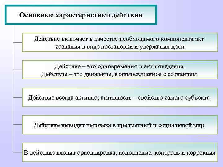 Основные характеристики действия Действие включает в качестве необходимого компонента акт сознания в виде постановки