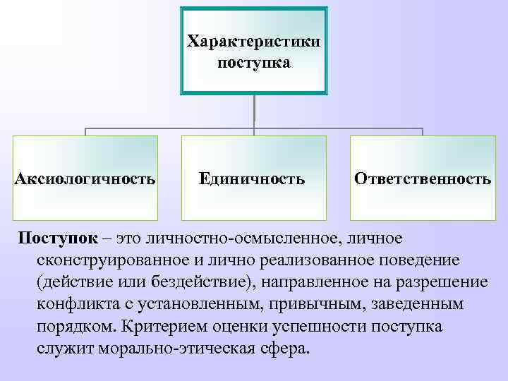 Характеристика поступков