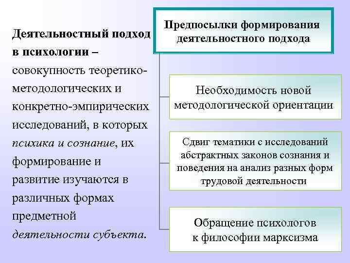 Деятельностный подход в психологии – совокупность теоретикометодологических и конкретно-эмпирических исследований, в которых психика и