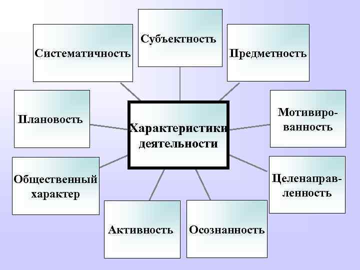 Субъектность Предметность Систематичность Плановость Характеристики деятельности Мотивированность Целенаправленность Общественный характер Активность Осознанность 