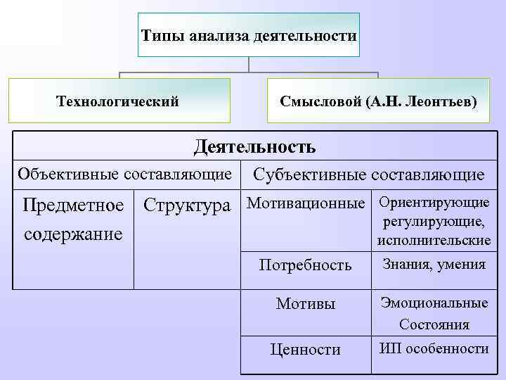 Типы анализа деятельности Технологический Смысловой (А. Н. Леонтьев) Деятельность Объективные составляющие Субъективные составляющие Предметное