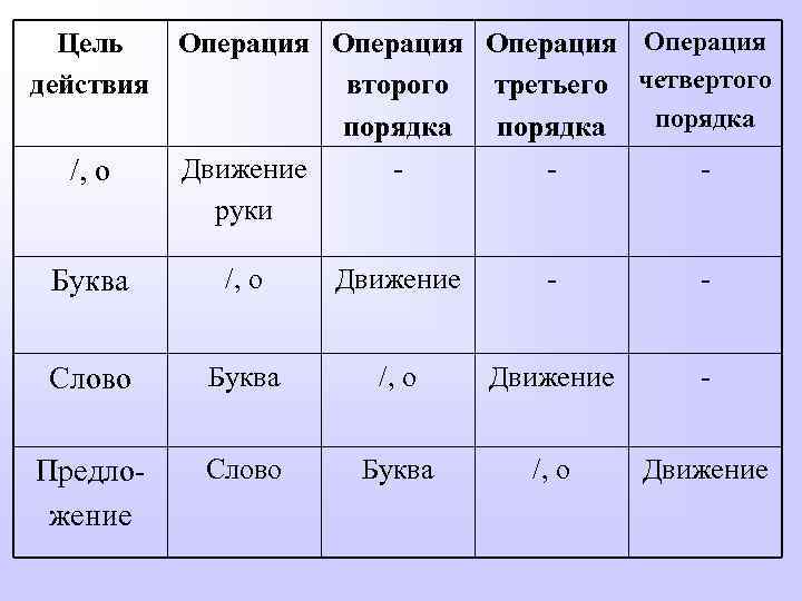 Цель Операция действия второго третьего четвертого порядка Движение /, о руки Буква /, о