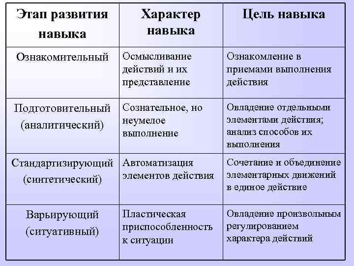 Этап развития навыка Характер навыка Цель навыка Ознакомительный Осмысливание действий и их представление Ознакомление