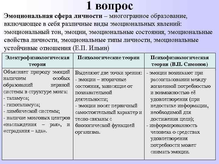 1 вопрос Эмоциональная сфера личности – многогранное образование, включающее в себя различные виды эмоциональных