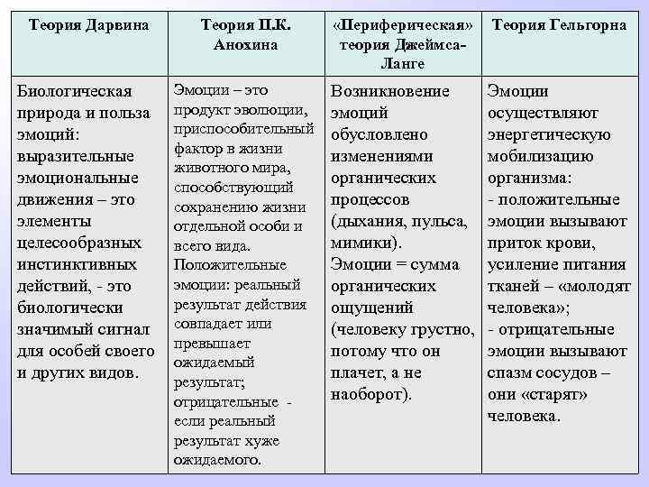 Теория Дарвина Теория П. К. Анохина «Периферическая» теория Джеймса. Ланге Теория Гельгорна Биологическая природа