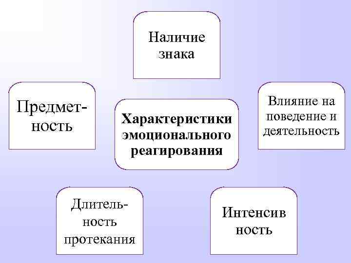 Наличие знака Предметность Характеристики эмоционального реагирования Длительность протекания Влияние на поведение и деятельность Интенсив