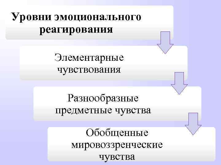 Уровни эмоционального реагирования Элементарные чувствования Разнообразные предметные чувства Обобщенные мировоззренческие чувства 