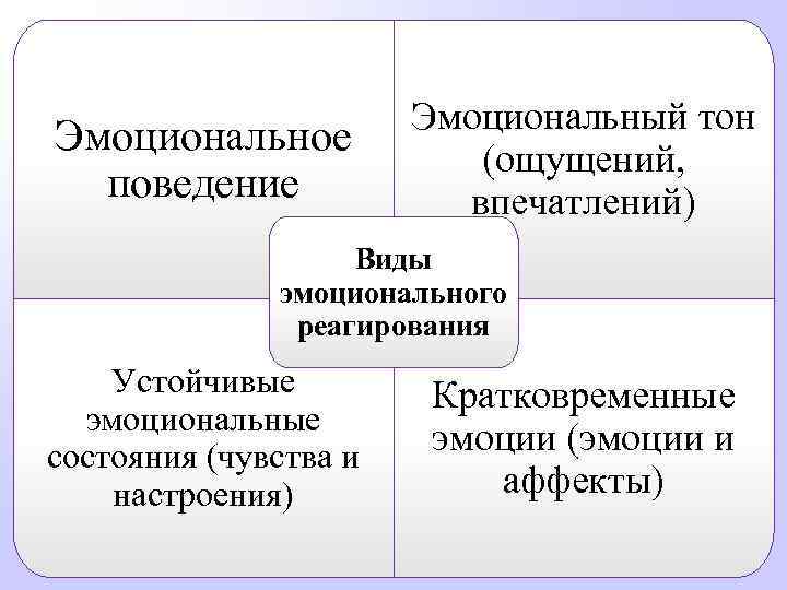 Эмоциональное поведение Эмоциональный тон (ощущений, впечатлений) Виды эмоционального реагирования Устойчивые эмоциональные состояния (чувства и