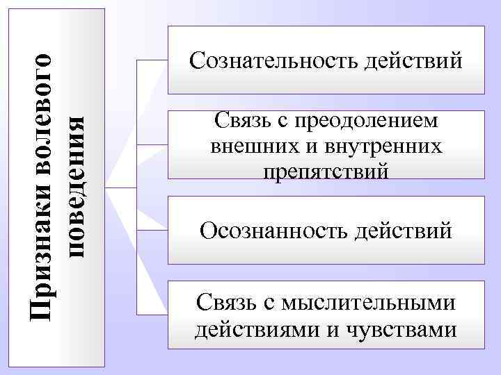 Признаки волевого поведения Сознательность действий Связь с преодолением внешних и внутренних препятствий Осознанность действий