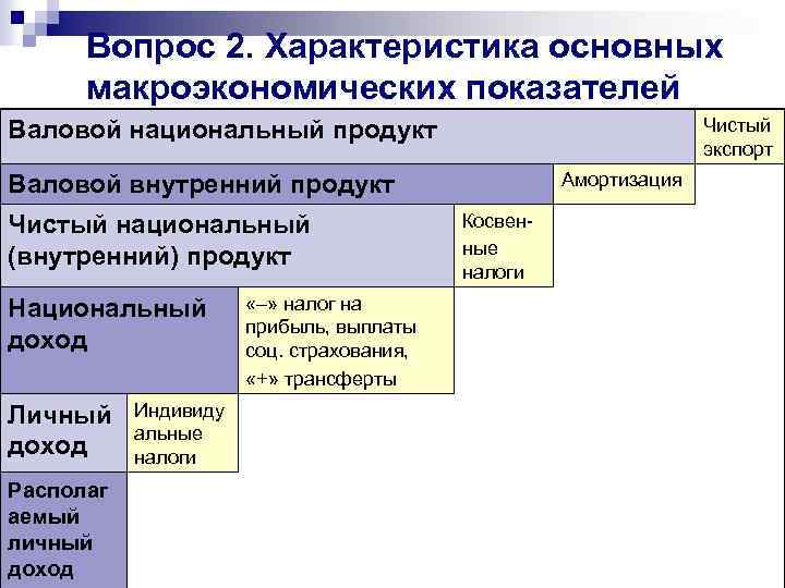 Вопрос 2. Характеристика основных макроэкономических показателей Чистый экспорт Валовой национальный продукт Амортизация Валовой внутренний