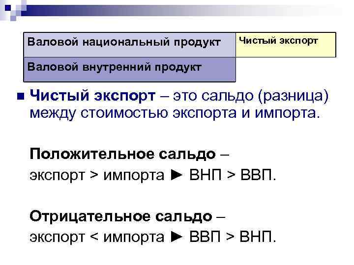 Валовой национальный продукт Чистый экспорт Валовой внутренний продукт n Чистый экспорт – это сальдо