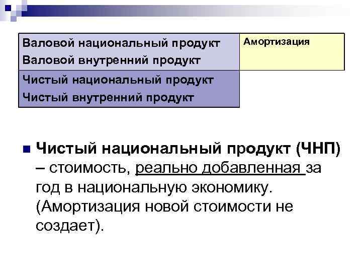 Валовой национальный продукт Валовой внутренний продукт Амортизация Чистый национальный продукт Чистый внутренний продукт n