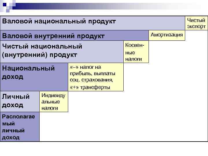 Чистый экспорт Валовой национальный продукт Амортизация Валовой внутренний продукт Чистый национальный (внутренний) продукт Национальный