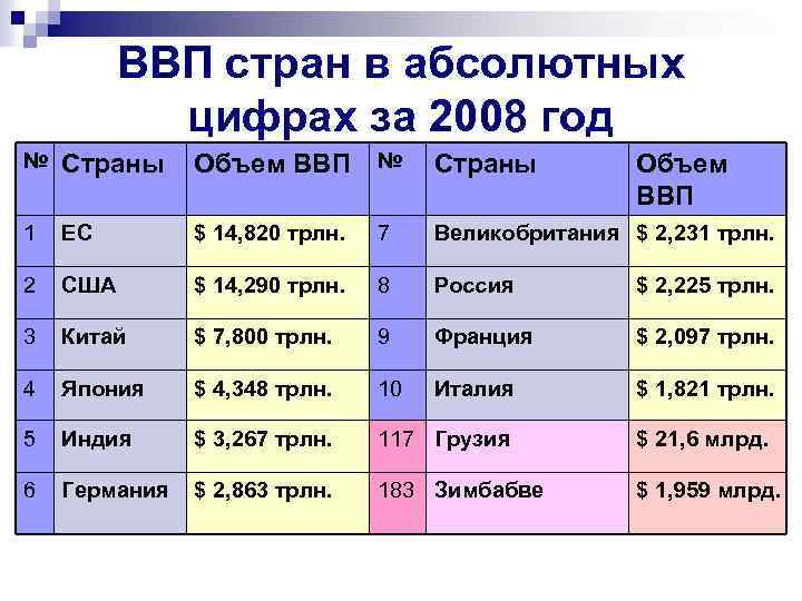 ВВП стран в абсолютных цифрах за 2008 год № Страны Объем ВВП № Страны